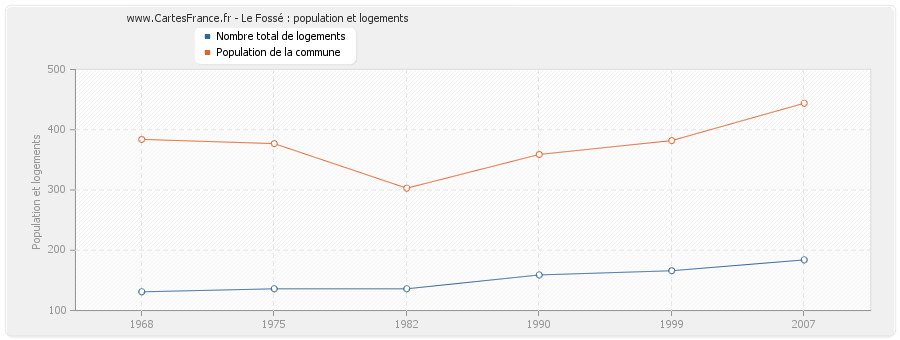 Le Fossé : population et logements